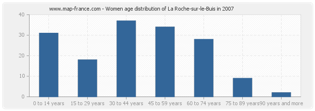 Women age distribution of La Roche-sur-le-Buis in 2007